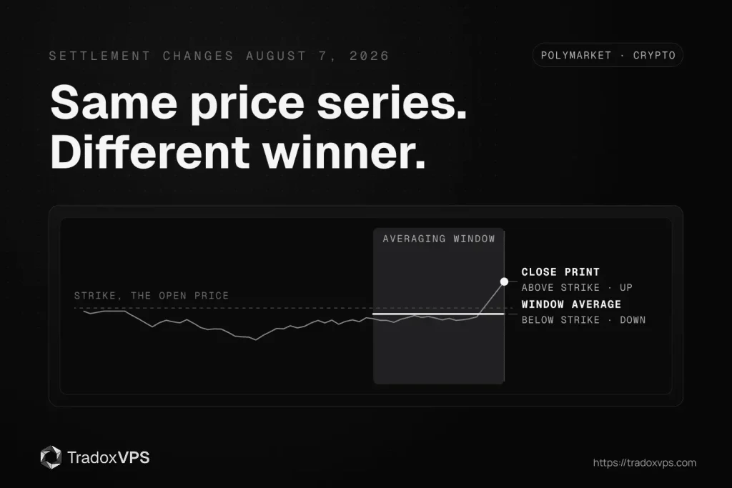 An illustrative Polymarket price series showing why the settlement change matters: a late move puts the closing print above the strike while the averaged window sits below it, so the old rule and the new rule pick opposite winners.