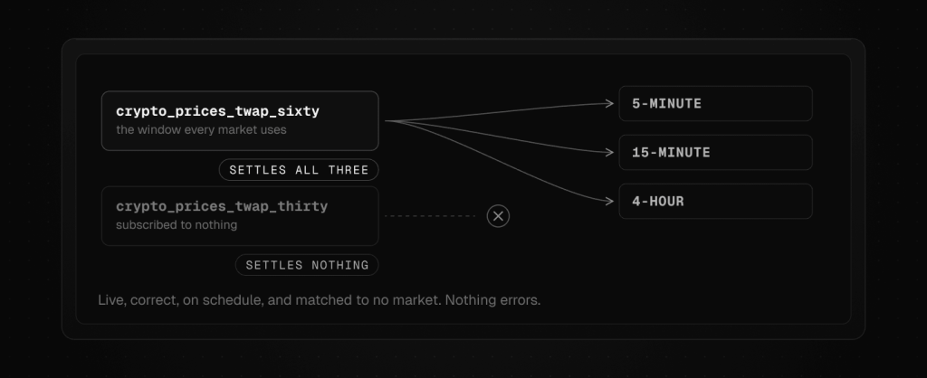 Polymarket RTDS topic routing after the window change: the 60-second TWAP topic settles the 5-minute, 15-minute and 4-hour markets, while the 30-second topic connects to no market at all.