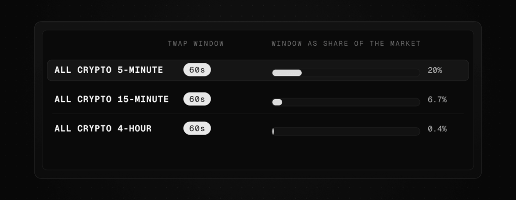 Polymarket TWAP windows by market duration after the change: all crypto 5-minute, 15-minute and 4-hour markets now use a 60-second window, which is 20 percent of a 5-minute market, 6.7 percent of a 15-minute market and 0.4 percent of a 4-hour market.