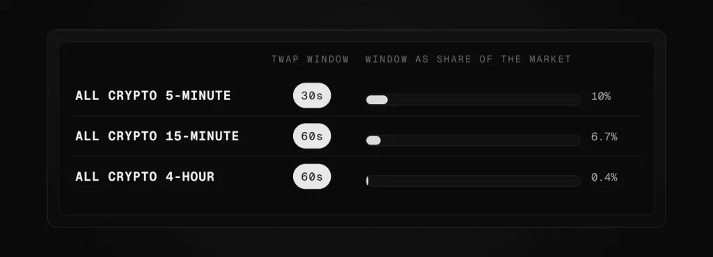 Polymarket TWAP windows by market length, with each window shown as a share of its market: a 30-second window is 10 percent of a 5-minute market, a 60-second window is 6.7 percent of a 15-minute market and 0.4 percent of a 4-hour market.