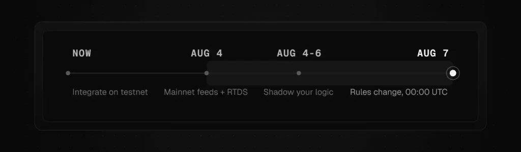 Polymarket TWAP migration timeline: integrate on testnet now, mainnet feeds and RTDS on August 4, 2026, shadow testing from August 4 to 6, and settlement rules changing at 00:00 UTC on August 7, with the three-day gap highlighted.