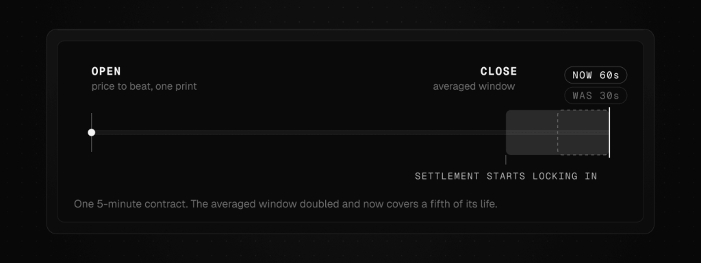 A single Polymarket five-minute contract shown as a timeline: the open is one price print, and the averaging window at the close has doubled from a 30-second period to a 60-second period covering the final fifth of the contract.