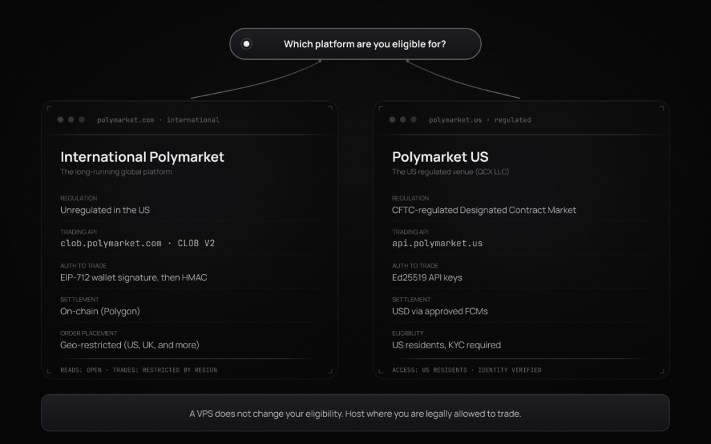 Comparison of the two Polymarket platforms. International Polymarket uses the CLOB V2 API with wallet-based EIP-712 authentication, on-chain Polygon settlement, and geo-restricted order placement. Polymarket US is a CFTC-regulated Designated Contract Market with its own API, Ed25519 API keys, USD settlement through FCMs, and identity verification for US residents. A note states that a VPS does not change your eligibility.