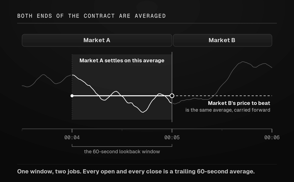 Two back-to-back five-minute Polymarket markets sharing one sixty-second Chainlink TWAP window at the boundary, which is the settlement for the first and the strike for the second.