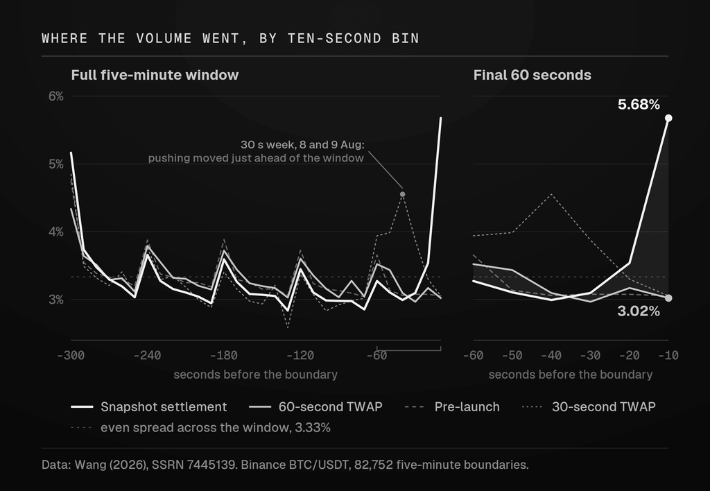 Share of Binance BTC/USDT volume in each ten-second bin of a five-minute window, showing the final-bin spike under snapshot settlement and a flat line under the sixty-second TWAP.