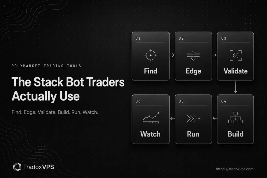 Six stages of a Polymarket bot workflow shown as connected cards, from finding markets and finding an edge through validating, building, running and watching.
