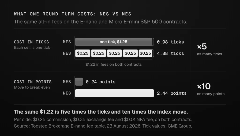 What one round turn costs in ticks: NES against MES at the same fees.