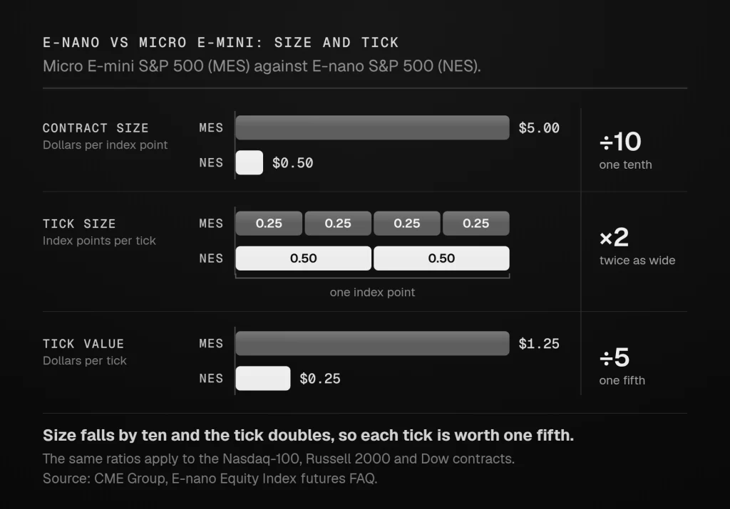 E-nano vs Micro E-mini: one tenth the size, one fifth the tick.