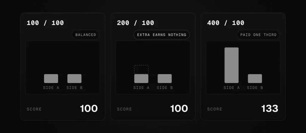 Three Polymarket quoting scenarios showing the 3 to 1 balance rule: sides of 100 and 100 score 100, sides of 200 and 100 also score 100 so the extra size earns nothing, and sides of 400 and 100 score 133 on the one-third path.