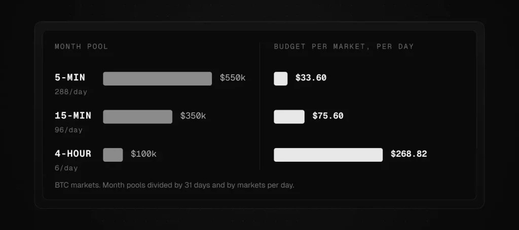 Polymarket reward pools compared with budget per market per day for Bitcoin: the 5-minute pool is largest at $550,000 but works out near $33.60 per market per day, while the smallest 4-hour pool works out near $268.82 per market per day.