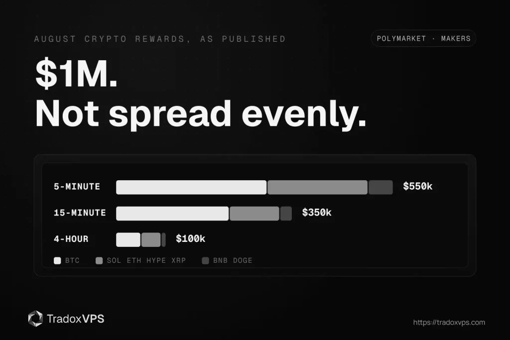 Polymarket's $1M August crypto liquidity rewards split by market duration: $550,000 to 5-minute markets, $350,000 to 15-minute and $100,000 to 4-hour, each segmented by Bitcoin, the four mid-tier assets and BNB with DOGE.