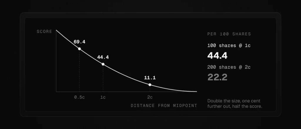 The quadratic Polymarket reward scoring curve falling steeply with distance from the midpoint, marked at 69.4 points at half a cent, 44.4 at one cent and 11.1 at two cents per 100 shares, with 100 shares at one cent outscoring 200 shares at two cents.