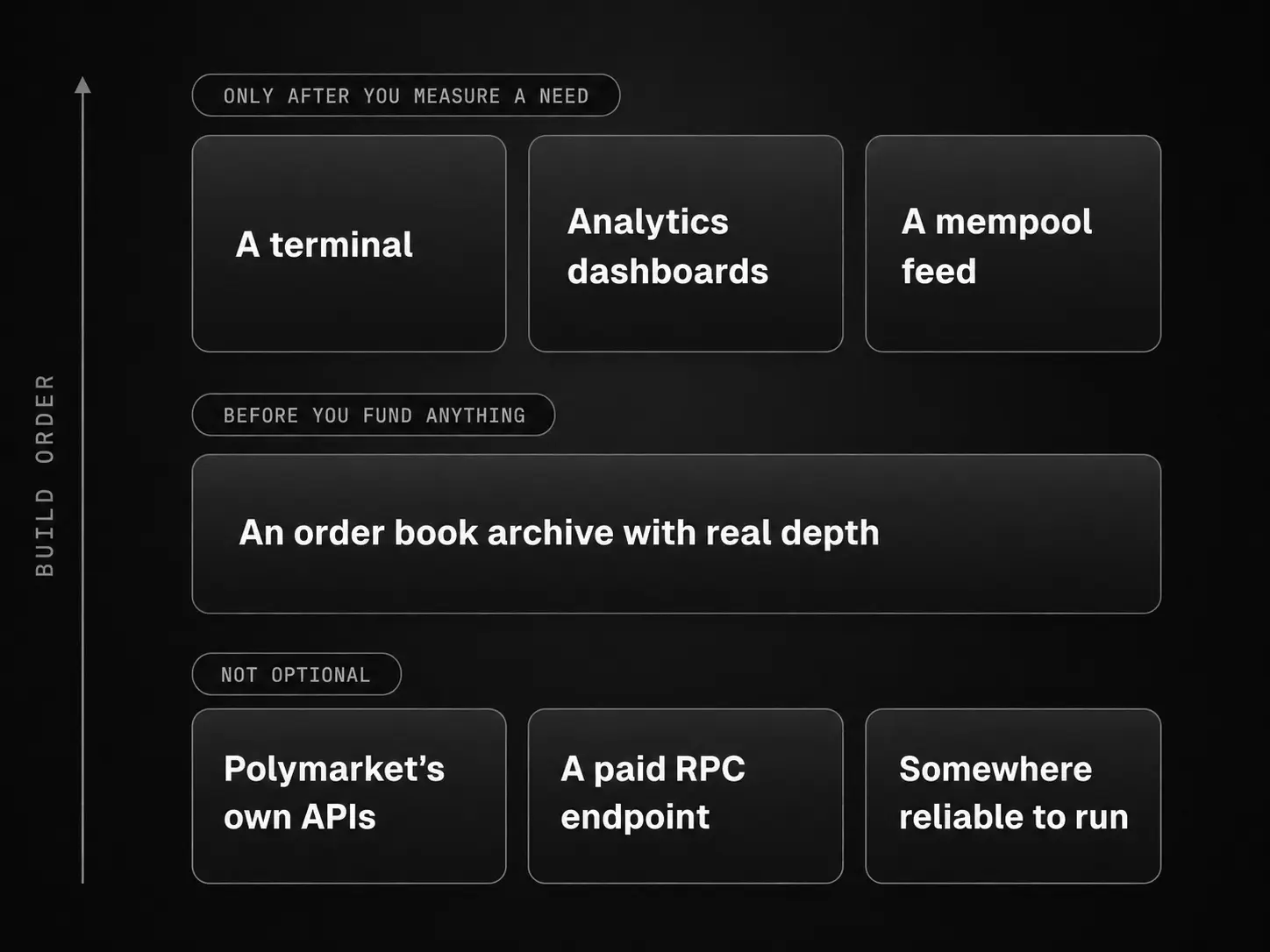 Three tiers of Polymarket trading tools stacked as a foundation, read from the bottom up along a build-order axis. The widest, brightest base is not optional: Polymarket's own APIs, a paid RPC endpoint, and somewhere reliable to run. Above it, before funding anything: an order book archive with real depth. Narrowest and dimmest at the top, only after measuring a need: a terminal, analytics dashboards, and a mempool data feed.