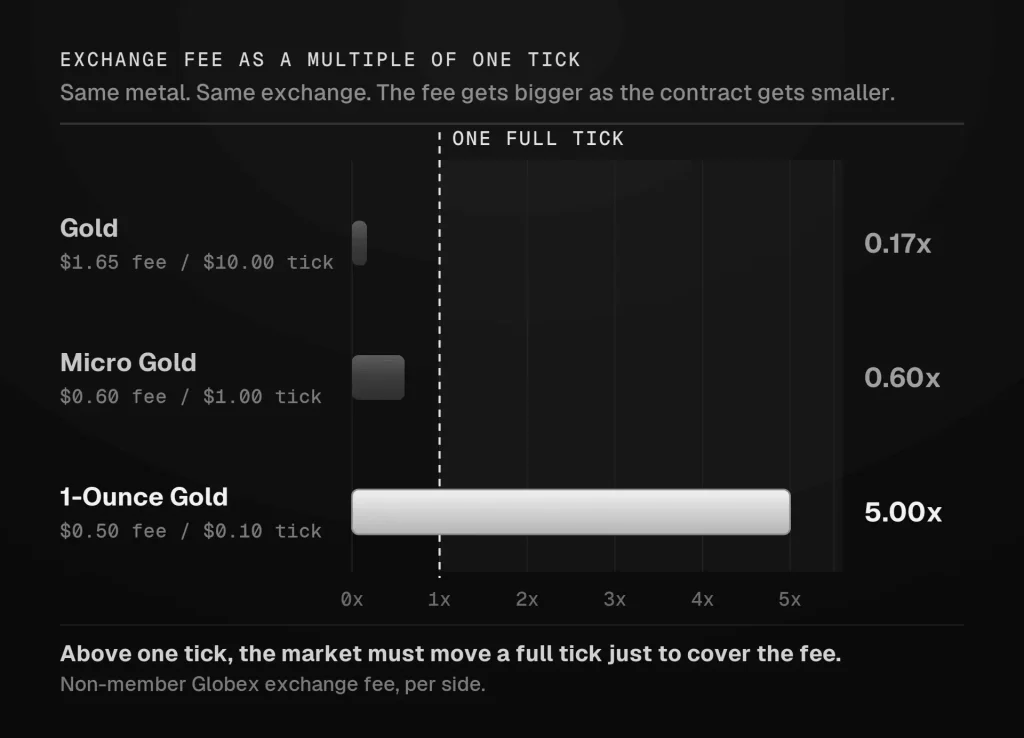Exchange fee as a multiple of one tick for three gold futures contracts, rising above one full tick on the smallest.