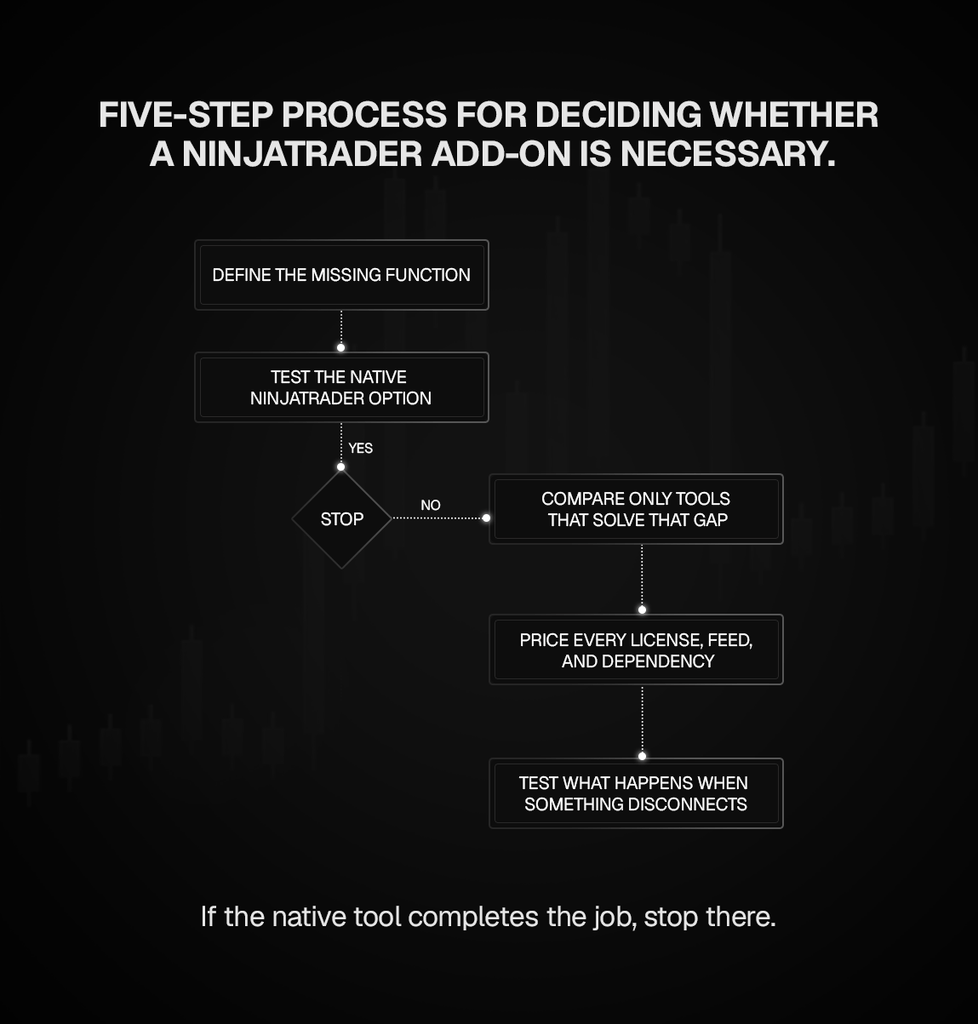 Five-step process for deciding whether a NinjaTrader add-on is necessary, ending in testing what happens when something disconnects.