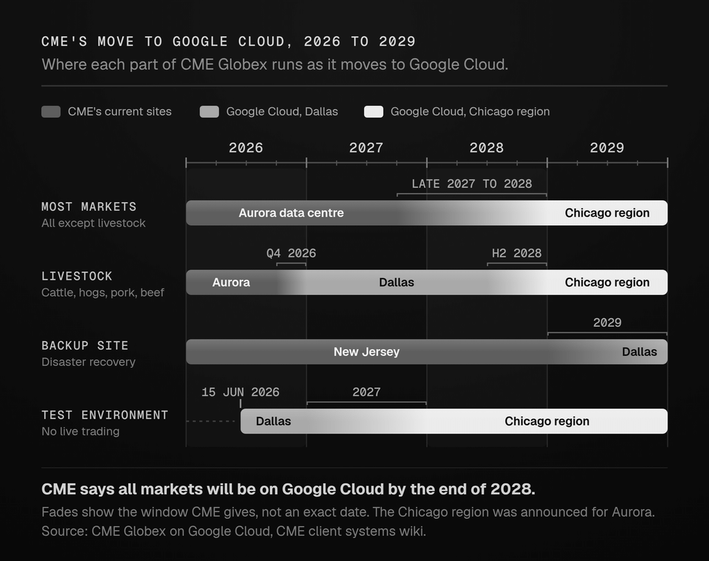 Timeline of CME's move to Google Cloud, 2026 to 2029.
