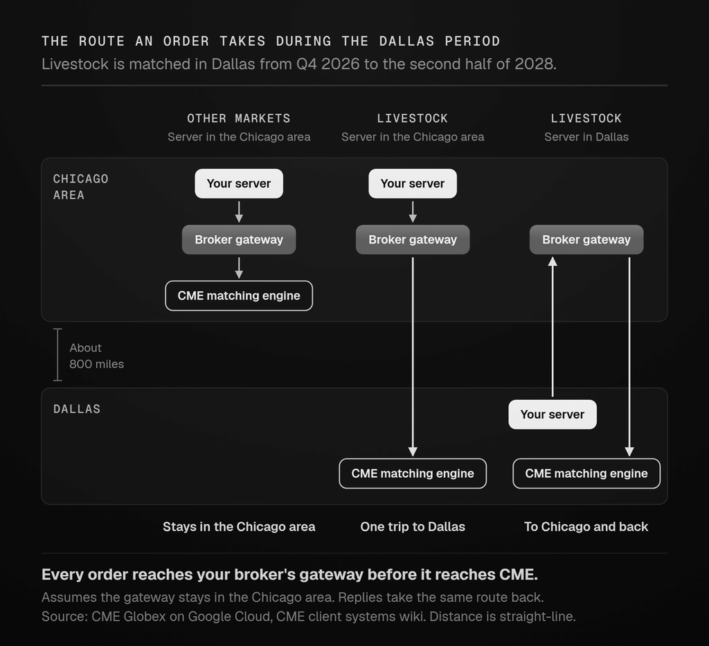 Where CME futures are matched before, during and after the move.