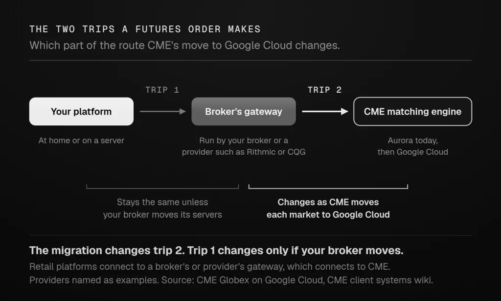 The two trips a retail futures order makes.