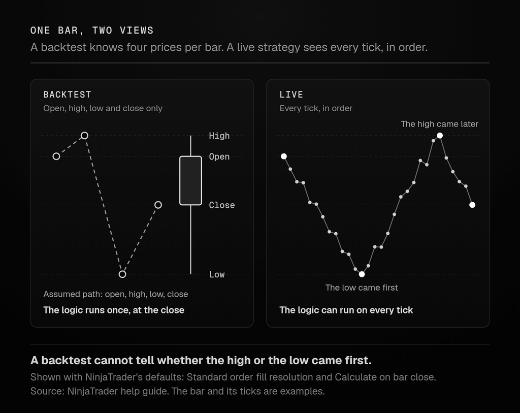 A backtest bar where only the open, high, low and close are known, beside the same bar in real time where each tick arrives in order.