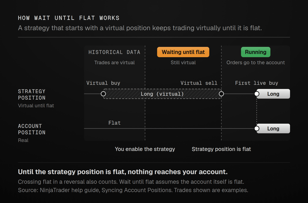 Timeline of the Wait until flat start behaviour: after the strategy is enabled it keeps trading virtually until its historical position is flat, then sends live orders.