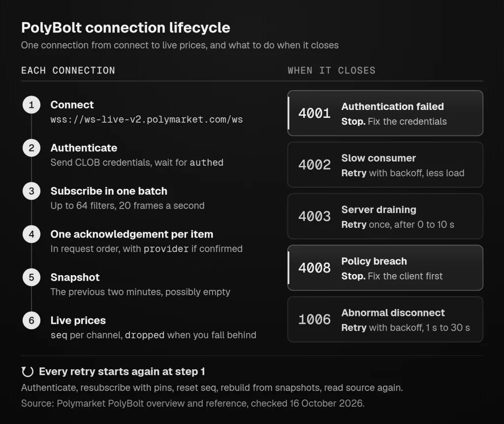 PolyBolt connection lifecycle: connect, authenticate with CLOB credentials, subscribe, receive an acknowledgement and a two-minute snapshot per item, then live prices, with the action for each close code.