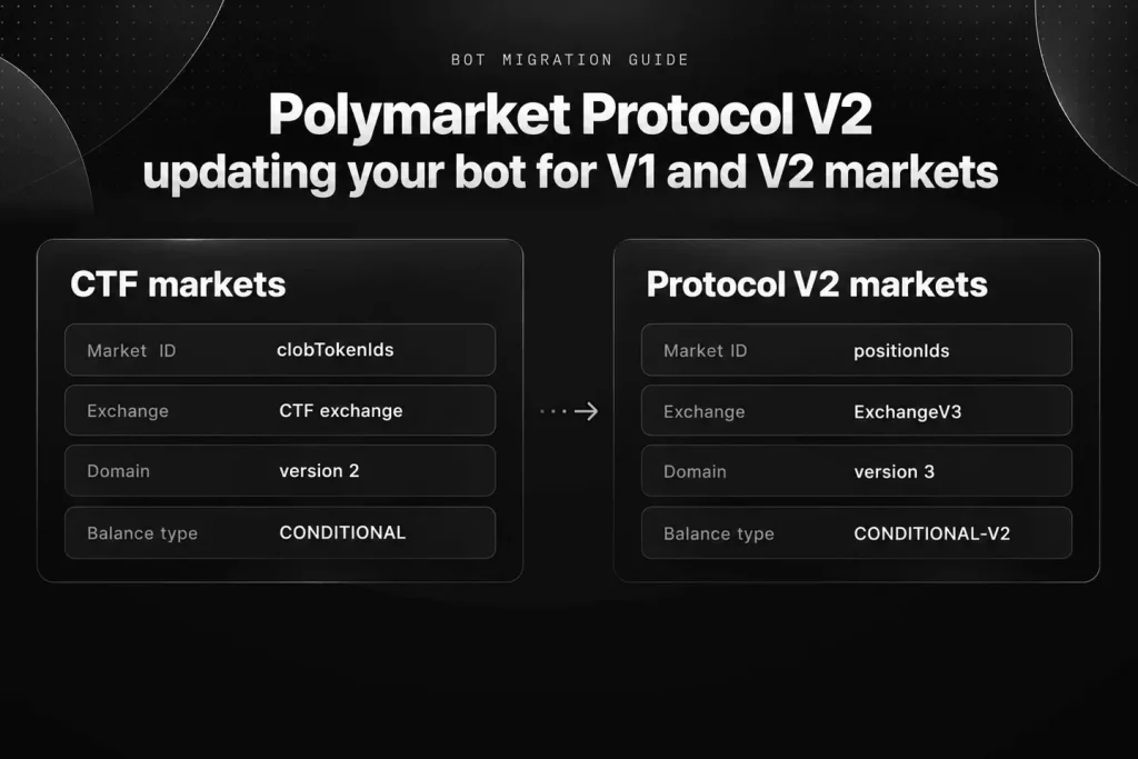 Polymarket Protocol V2 for trading bots: CTF markets use clobTokenIds, the CTF exchanges, domain version 2 and CONDITIONAL balances; Protocol V2 markets use positionIds, ExchangeV3, domain version 3 and CONDITIONAL-V2.