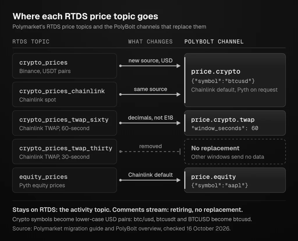Polymarket RTDS to PolyBolt topic map: crypto_prices and crypto_prices_chainlink move to price.crypto, crypto_prices_twap_sixty to price.crypto.twap, equity_prices to price.equity, and crypto_prices_twap_thirty has no replacement.