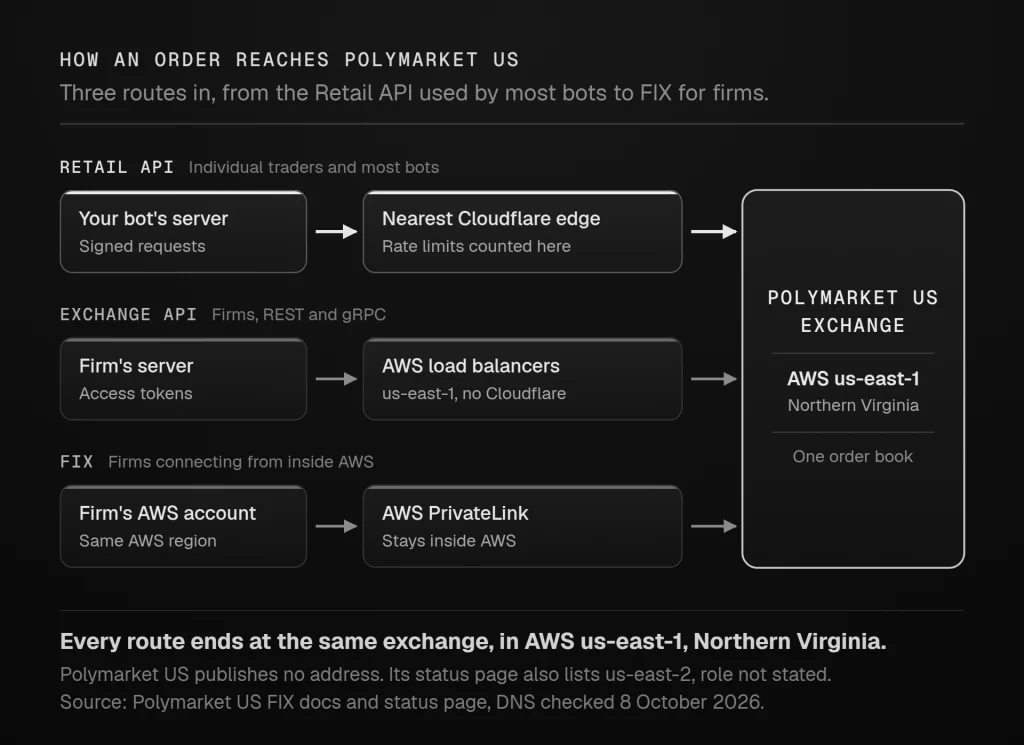 The route a Polymarket US order takes.