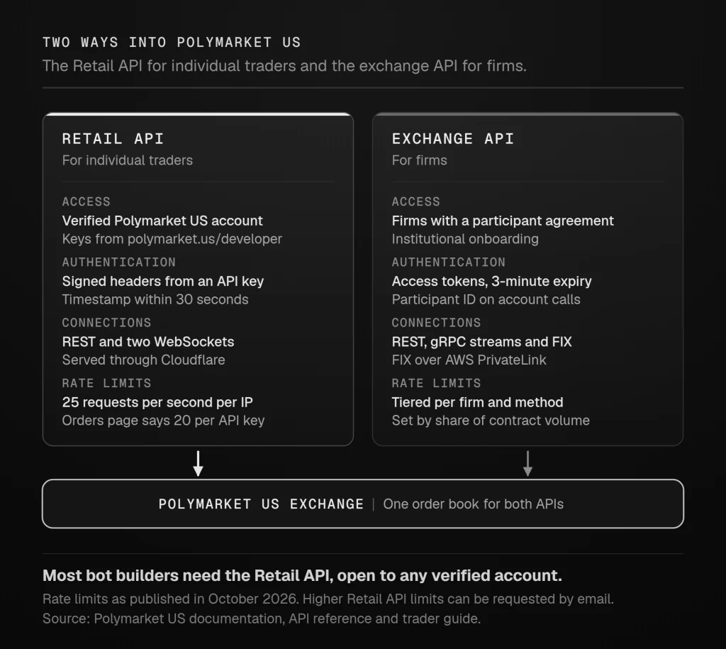 The two Polymarket US APIs.