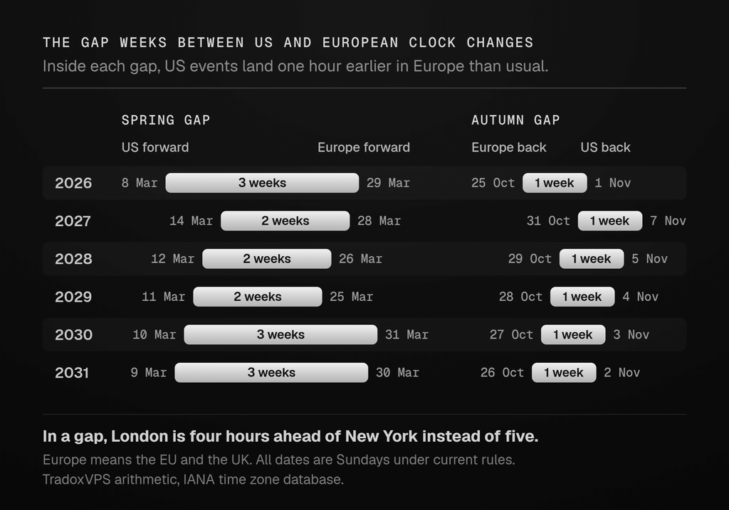 Timeline of US and European clock changes showing the two-to-three-week spring gap and the one-week autumn gap when US market times move an hour earlier in Europe.