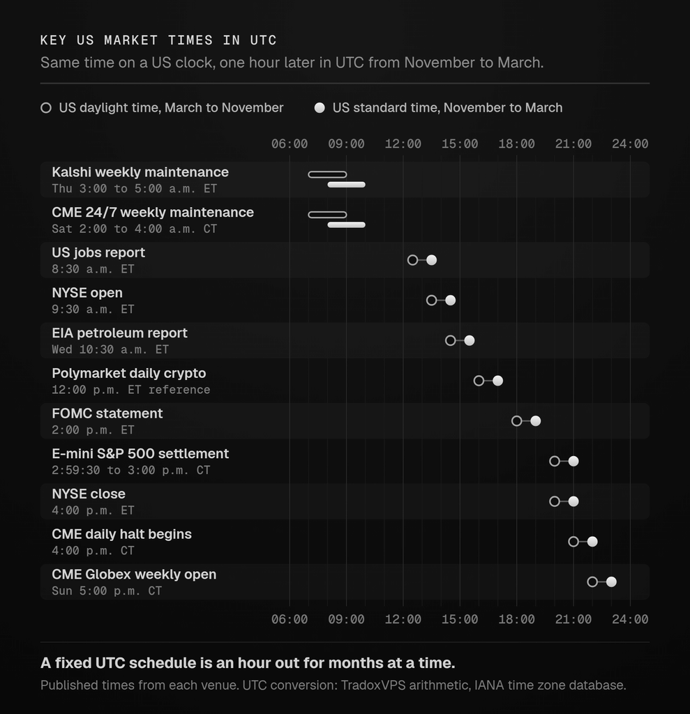 Key US market times in UTC during US daylight time and US standard time, each moving one hour later in winter.